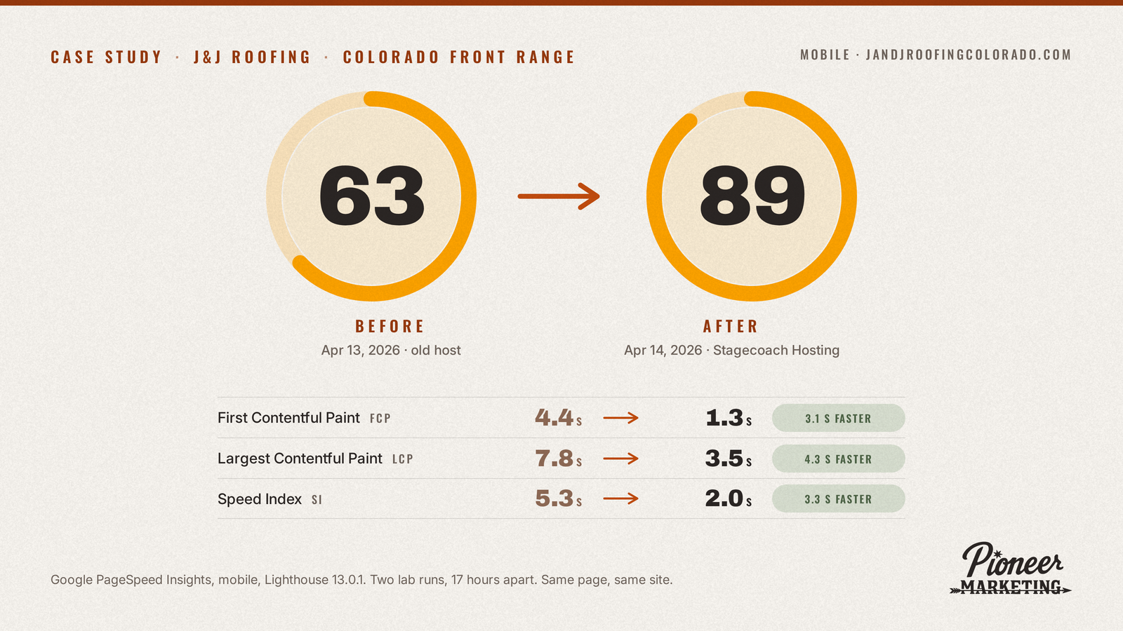 Google PageSpeed mobile performance score for J&J Roofing, 63 before and 89 after moving to Stagecoach Hosting, with First Contentful Paint, Largest Contentful Paint and Speed Index